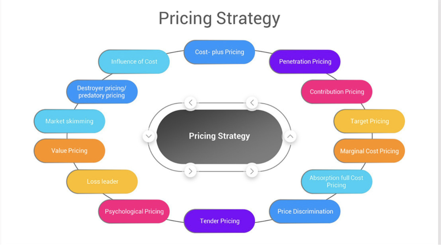 The Power of Pricing: Strategies to Boost Sales and Profit